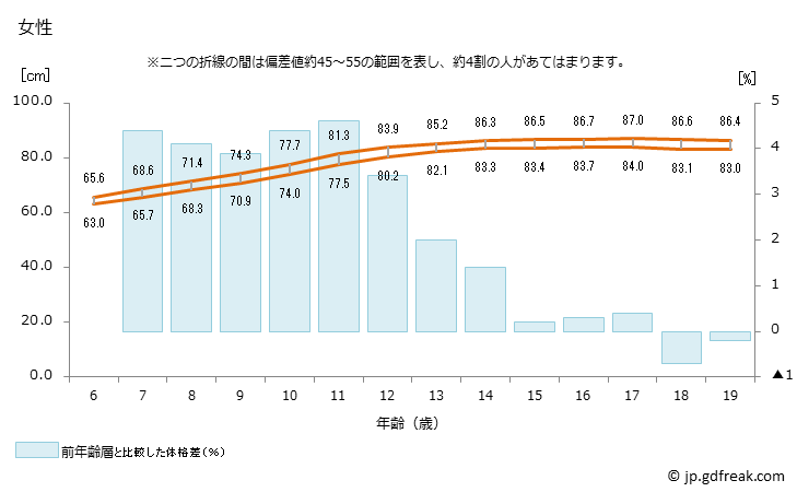 グラフで見る! 2015年 日本人の座高 女性の座高 年ベース 【出所】文部科学省 体力・運動能力調査