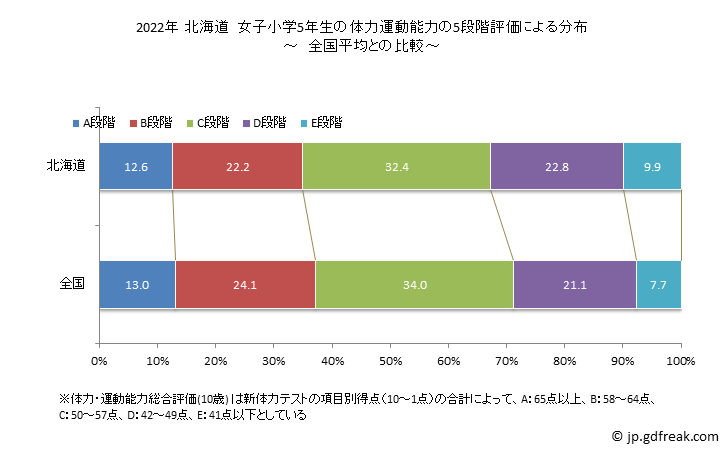 グラフ 年次 2019年 北海道 小学5年生の全国と比べた体力運動能力 2022年 北海道　女子小学5年生の体力運動能力の5段階評価による分布