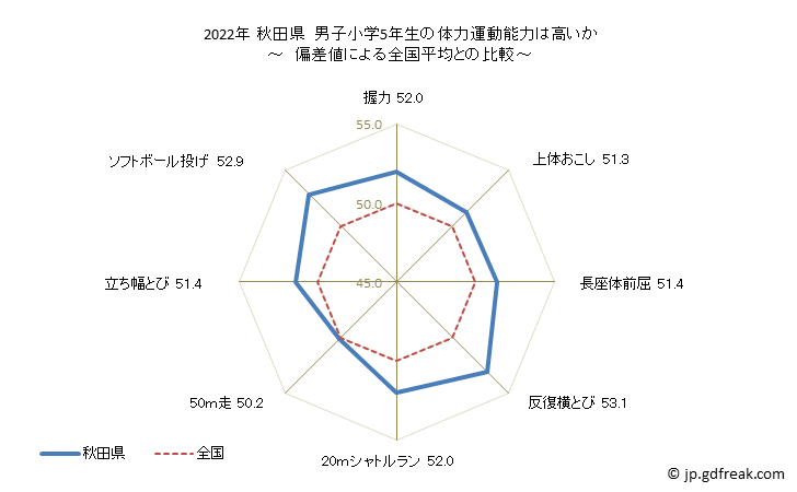 グラフ 年次 2019年 秋田県 小学5年生の全国と比べた体力運動能力 2021年 秋田県　男子小学5年生の体力運動能力は高いか