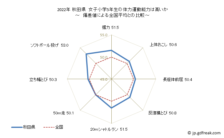 グラフ 年次 2019年 秋田県 小学5年生の全国と比べた体力運動能力 2022年 秋田県　女子小学5年生の体力運動能力は高いか