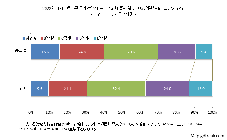 グラフ 年次 2019年 秋田県 小学5年生の全国と比べた体力運動能力 2022年 秋田県　男子小学5年生の体力運動能力の5段階評価による分布