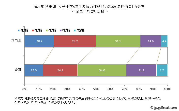 グラフ 年次 2019年 秋田県 小学5年生の全国と比べた体力運動能力 2022年 秋田県　女子小学5年生の体力運動能力の5段階評価による分布
