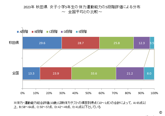 グラフ 年次 2023年 秋田県 小学5年生の全国と比べた体力運動能力 2023年 秋田県　女子小学5年生の体力運動能力の5段階評価による分布