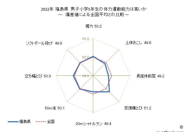 グラフ 年次 2019年 福島県 小学5年生の全国と比べた体力運動能力 2021年 福島県　男子小学5年生の体力運動能力は高いか