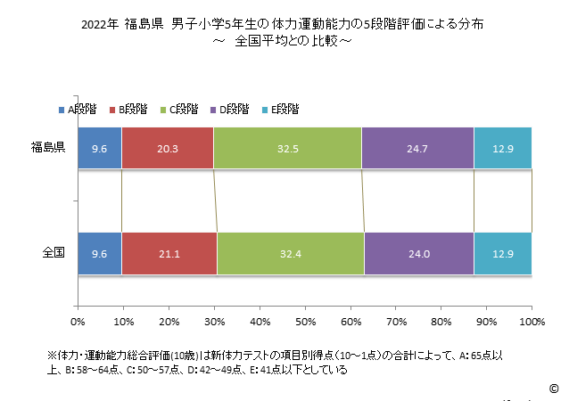 グラフ 年次 2019年 福島県 小学5年生の全国と比べた体力運動能力 2022年 福島県　男子小学5年生の体力運動能力の5段階評価による分布