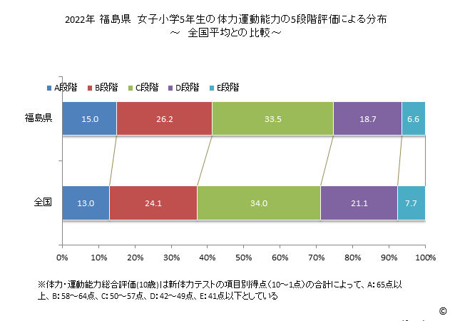 グラフ 年次 2019年 福島県 小学5年生の全国と比べた体力運動能力 2022年 福島県　女子小学5年生の体力運動能力の5段階評価による分布