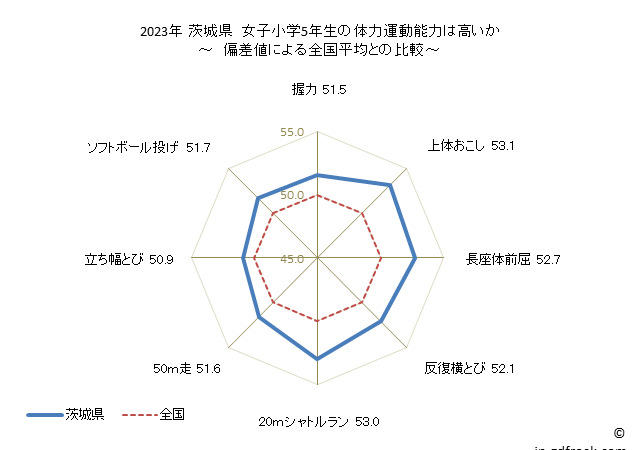 グラフ 年次 2023年 茨城県 小学5年生の全国と比べた体力運動能力 2023年 茨城県　女子小学5年生の体力運動能力は高いか