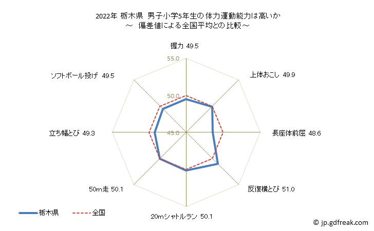 グラフ 年次 2019年 栃木県 小学5年生の全国と比べた体力運動能力 2021年 栃木県　男子小学5年生の体力運動能力は高いか
