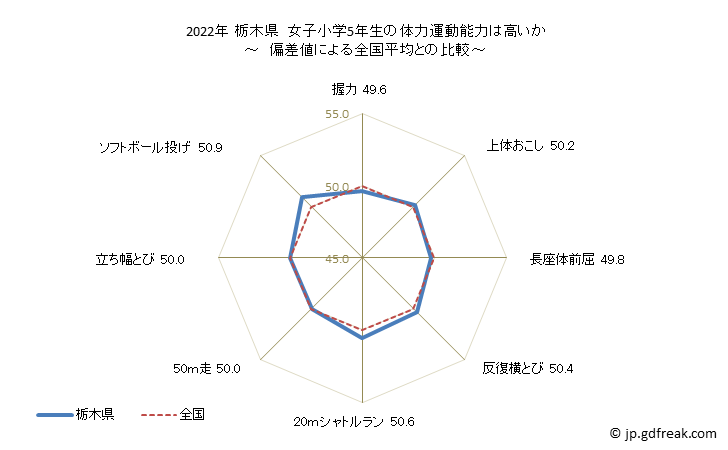 グラフ 年次 2019年 栃木県 小学5年生の全国と比べた体力運動能力 2022年 栃木県　女子小学5年生の体力運動能力は高いか
