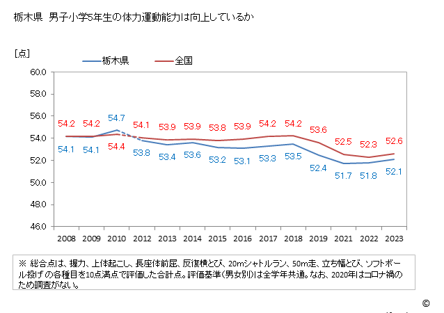 グラフ 年次 2023年 栃木県 小学5年生の全国と比べた体力運動能力 栃木県　男子小学5年生の体力運動能力は向上しているか