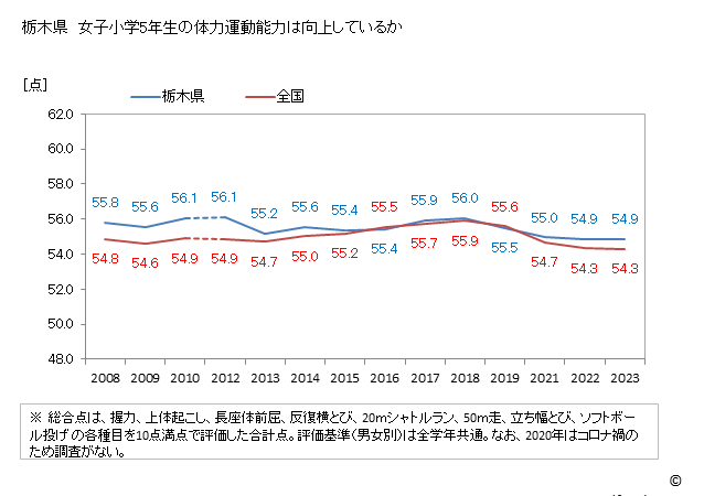 グラフ 年次 2023年 栃木県 小学5年生の全国と比べた体力運動能力 栃木県　女子小学5年生の体力運動能力は向上しているか