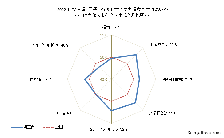 グラフ 年次 2019年 埼玉県 小学5年生の全国と比べた体力運動能力 2021年 埼玉県　男子小学5年生の体力運動能力は高いか