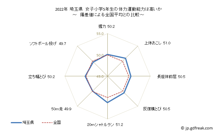グラフ 年次 2019年 埼玉県 小学5年生の全国と比べた体力運動能力 2022年 埼玉県　女子小学5年生の体力運動能力は高いか