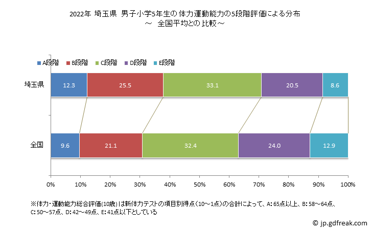 グラフ 年次 2019年 埼玉県 小学5年生の全国と比べた体力運動能力 2022年 埼玉県　男子小学5年生の体力運動能力の5段階評価による分布