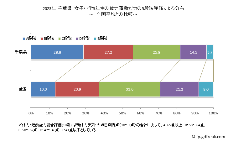 グラフ 年次 2023年 千葉県 小学5年生の全国と比べた体力運動能力 2023年 千葉県　女子小学5年生の体力運動能力の5段階評価による分布