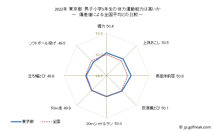 グラフ 年次 2019年 東京都 小学5年生の全国と比べた体力運動能力 2021年 東京都　男子小学5年生の体力運動能力は高いか