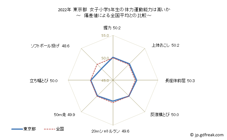 グラフ 年次 2019年 東京都 小学5年生の全国と比べた体力運動能力 2022年 東京都　女子小学5年生の体力運動能力は高いか