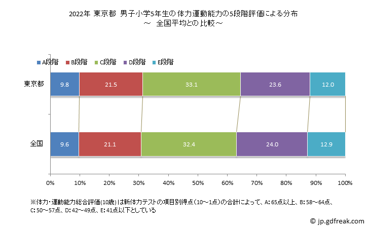 グラフ 年次 2019年 東京都 小学5年生の全国と比べた体力運動能力 2022年 東京都　男子小学5年生の体力運動能力の5段階評価による分布