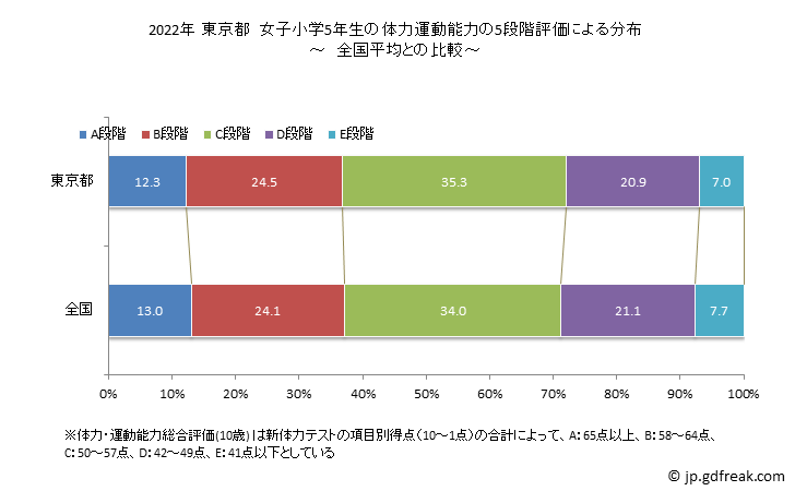 グラフ 年次 2019年 東京都 小学5年生の全国と比べた体力運動能力 2022年 東京都　女子小学5年生の体力運動能力の5段階評価による分布