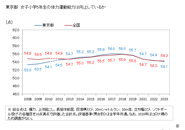 グラフ 年次 2023年 東京都 小学5年生の全国と比べた体力運動能力 東京都　女子小学5年生の体力運動能力は向上しているか