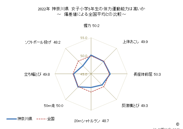 グラフ 年次 2019年 神奈川県 小学5年生の全国と比べた体力運動能力 2022年 神奈川県　女子小学5年生の体力運動能力は高いか