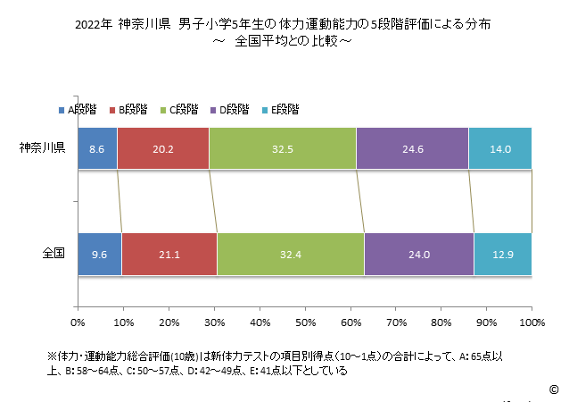 グラフ 年次 2019年 神奈川県 小学5年生の全国と比べた体力運動能力 2022年 神奈川県　男子小学5年生の体力運動能力の5段階評価による分布