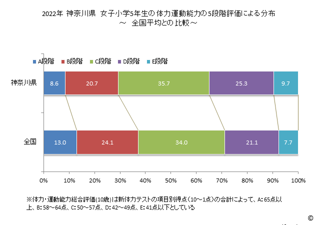 グラフ 年次 2019年 神奈川県 小学5年生の全国と比べた体力運動能力 2022年 神奈川県　女子小学5年生の体力運動能力の5段階評価による分布