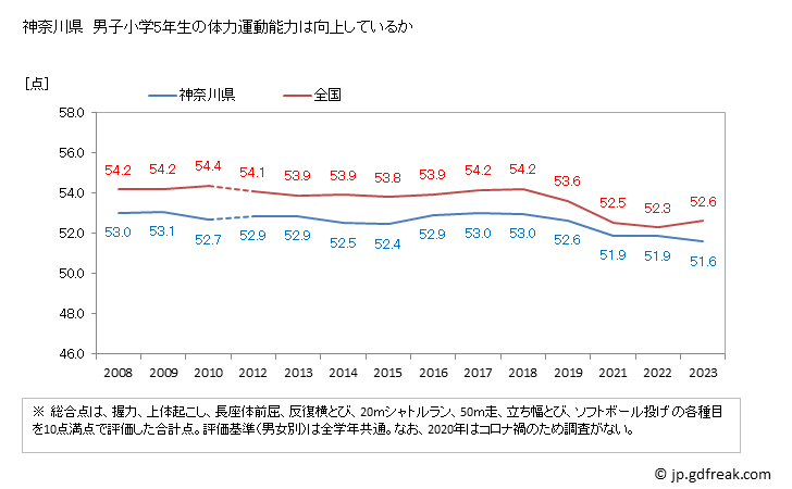 グラフ 年次 2023年 神奈川県 小学5年生の全国と比べた体力運動能力 神奈川県　男子小学5年生の体力運動能力は向上しているか