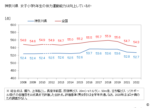 グラフ 年次 2019年 神奈川県 小学5年生の全国と比べた体力運動能力 神奈川県　女子小学5年生の体力運動能力は向上しているか