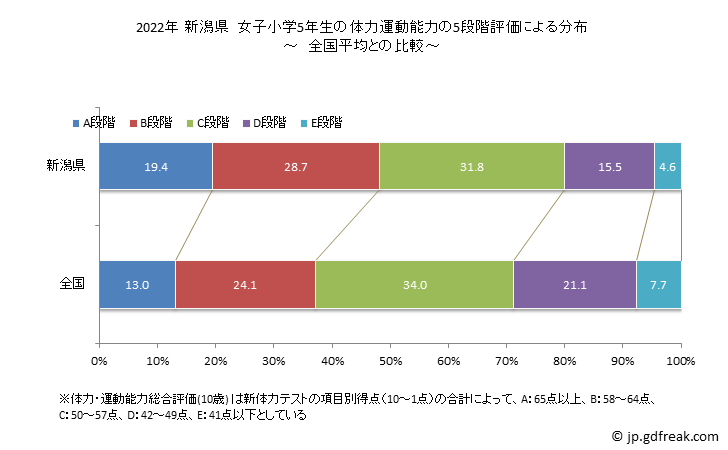 グラフ 年次 2019年 新潟県 小学5年生の全国と比べた体力運動能力 2022年 新潟県　女子小学5年生の体力運動能力の5段階評価による分布