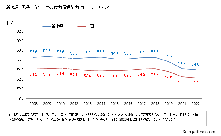 グラフ 年次 2019年 新潟県 小学5年生の全国と比べた体力運動能力 新潟県　男子小学5年生の体力運動能力は向上しているか