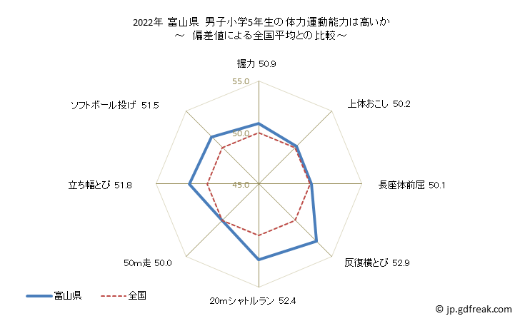 グラフ 年次 2019年 富山県 小学5年生の全国と比べた体力運動能力 2021年 富山県　男子小学5年生の体力運動能力は高いか