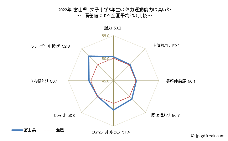 グラフ 年次 2019年 富山県 小学5年生の全国と比べた体力運動能力 2022年 富山県　女子小学5年生の体力運動能力は高いか