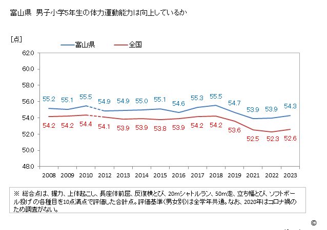 グラフ 年次 2023年 富山県 小学5年生の全国と比べた体力運動能力 富山県　男子小学5年生の体力運動能力は向上しているか