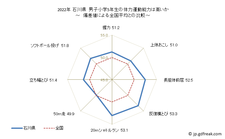 グラフ 年次 2019年 石川県 小学5年生の全国と比べた体力運動能力 2021年 石川県　男子小学5年生の体力運動能力は高いか