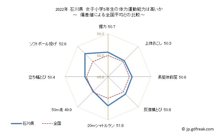 グラフ 年次 2019年 石川県 小学5年生の全国と比べた体力運動能力 2022年 石川県　女子小学5年生の体力運動能力は高いか