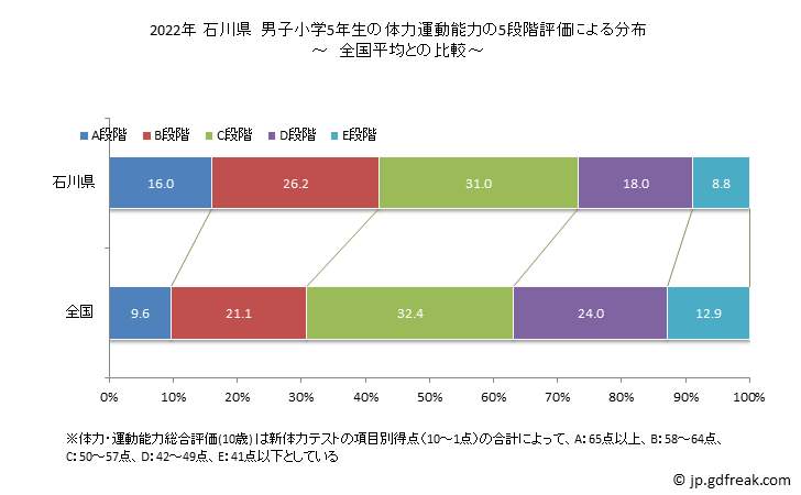 グラフ 年次 2019年 石川県 小学5年生の全国と比べた体力運動能力 2022年 石川県　男子小学5年生の体力運動能力の5段階評価による分布