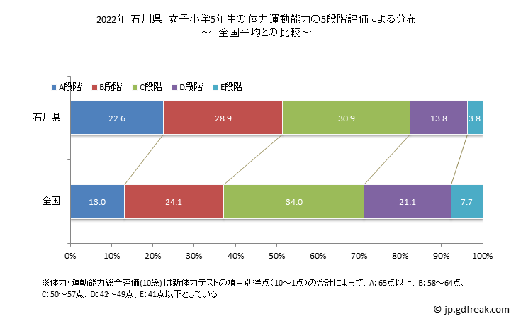 グラフ 年次 2019年 石川県 小学5年生の全国と比べた体力運動能力 2022年 石川県　女子小学5年生の体力運動能力の5段階評価による分布
