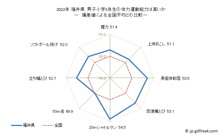グラフ 年次 2019年 福井県 小学5年生の全国と比べた体力運動能力 2021年 福井県　男子小学5年生の体力運動能力は高いか