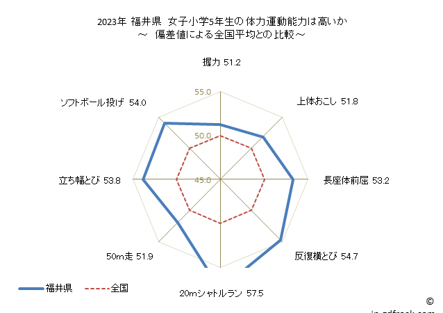 グラフ 年次 2023年 福井県 小学5年生の全国と比べた体力運動能力 2023年 福井県　女子小学5年生の体力運動能力は高いか