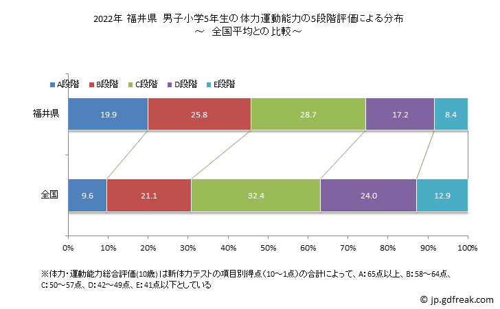 グラフ 年次 2019年 福井県 小学5年生の全国と比べた体力運動能力 2022年 福井県　男子小学5年生の体力運動能力の5段階評価による分布