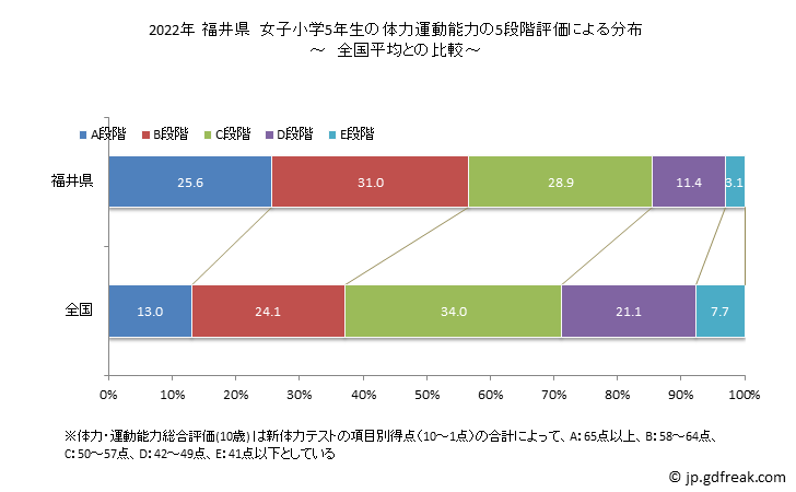 グラフ 年次 2019年 福井県 小学5年生の全国と比べた体力運動能力 2022年 福井県　女子小学5年生の体力運動能力の5段階評価による分布