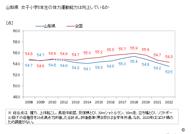 グラフ 年次 2019年 山梨県 小学5年生の全国と比べた体力運動能力 山梨県　女子小学5年生の体力運動能力は向上しているか