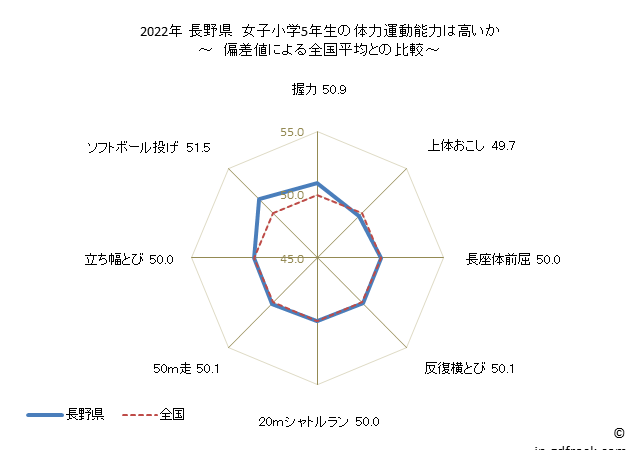 グラフ 年次 2019年 長野県 小学5年生の全国と比べた体力運動能力 2022年 長野県　女子小学5年生の体力運動能力は高いか