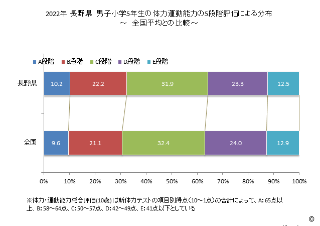 グラフ 年次 2019年 長野県 小学5年生の全国と比べた体力運動能力 2022年 長野県　男子小学5年生の体力運動能力の5段階評価による分布