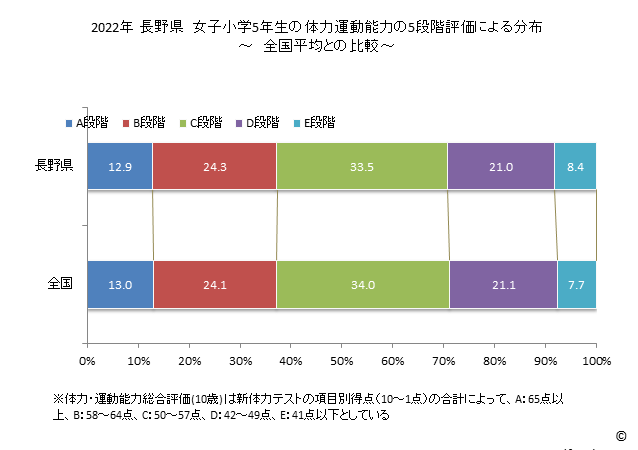 グラフ 年次 2019年 長野県 小学5年生の全国と比べた体力運動能力 2022年 長野県　女子小学5年生の体力運動能力の5段階評価による分布