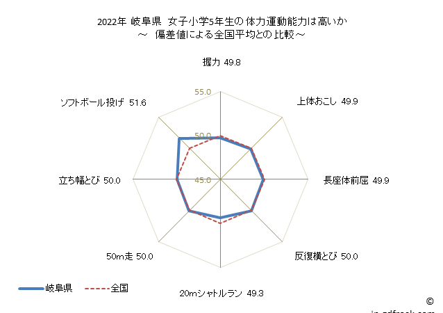 グラフ 年次 2019年 岐阜県 小学5年生の全国と比べた体力運動能力 2022年 岐阜県　女子小学5年生の体力運動能力は高いか