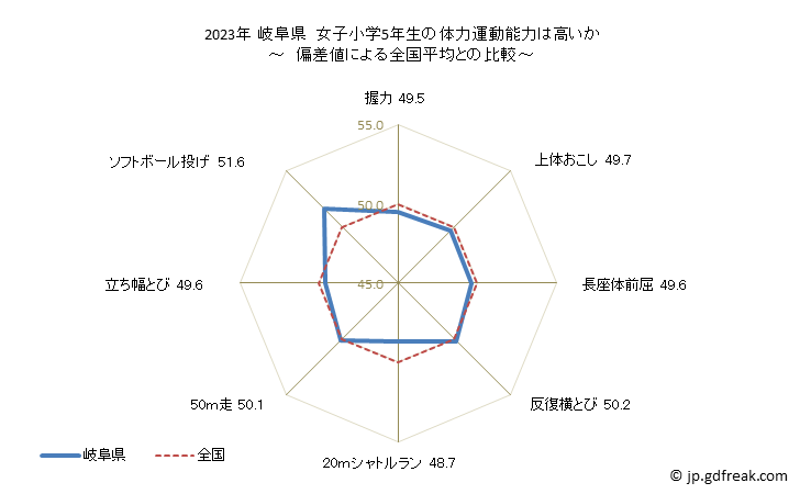 グラフ 年次 2019年 岐阜県 小学5年生の全国と比べた体力運動能力 2022年 岐阜県　女子小学5年生の体力運動能力は高いか