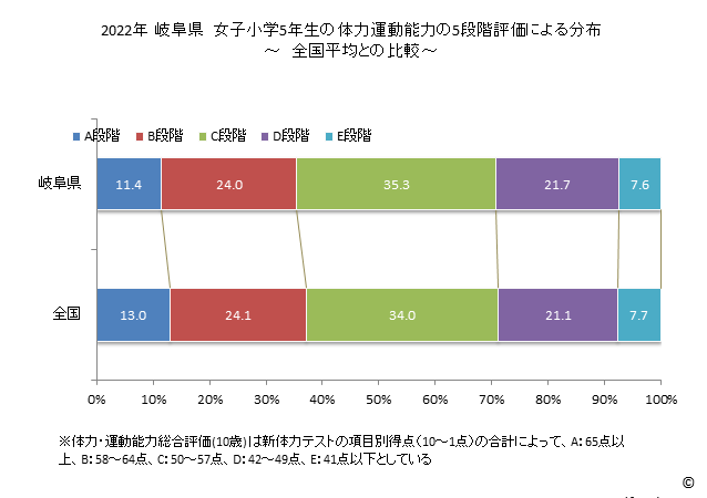 グラフ 年次 2019年 岐阜県 小学5年生の全国と比べた体力運動能力 2022年 岐阜県　女子小学5年生の体力運動能力の5段階評価による分布