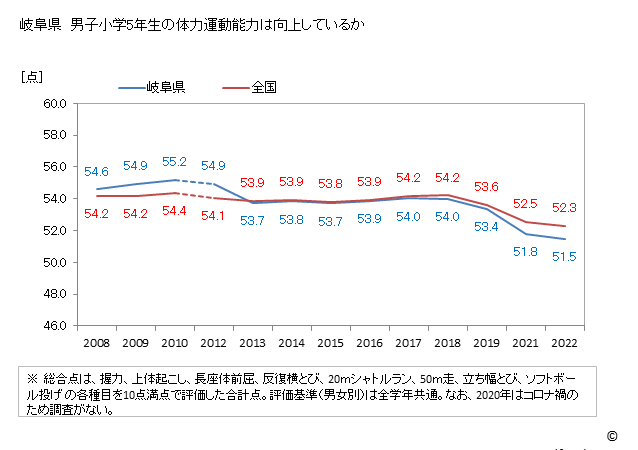 グラフ 年次 2019年 岐阜県 小学5年生の全国と比べた体力運動能力 岐阜県　男子小学5年生の体力運動能力は向上しているか